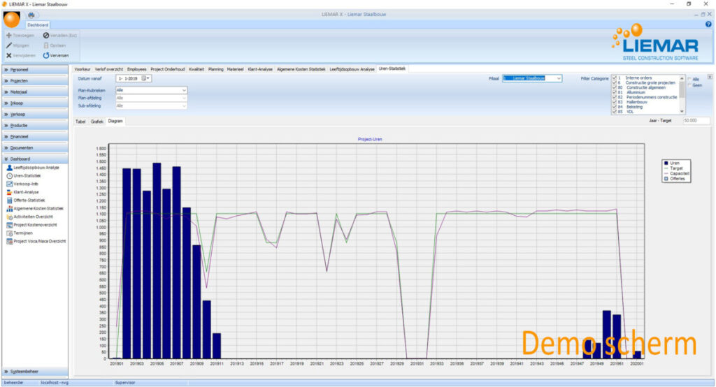 Business intelligence uren