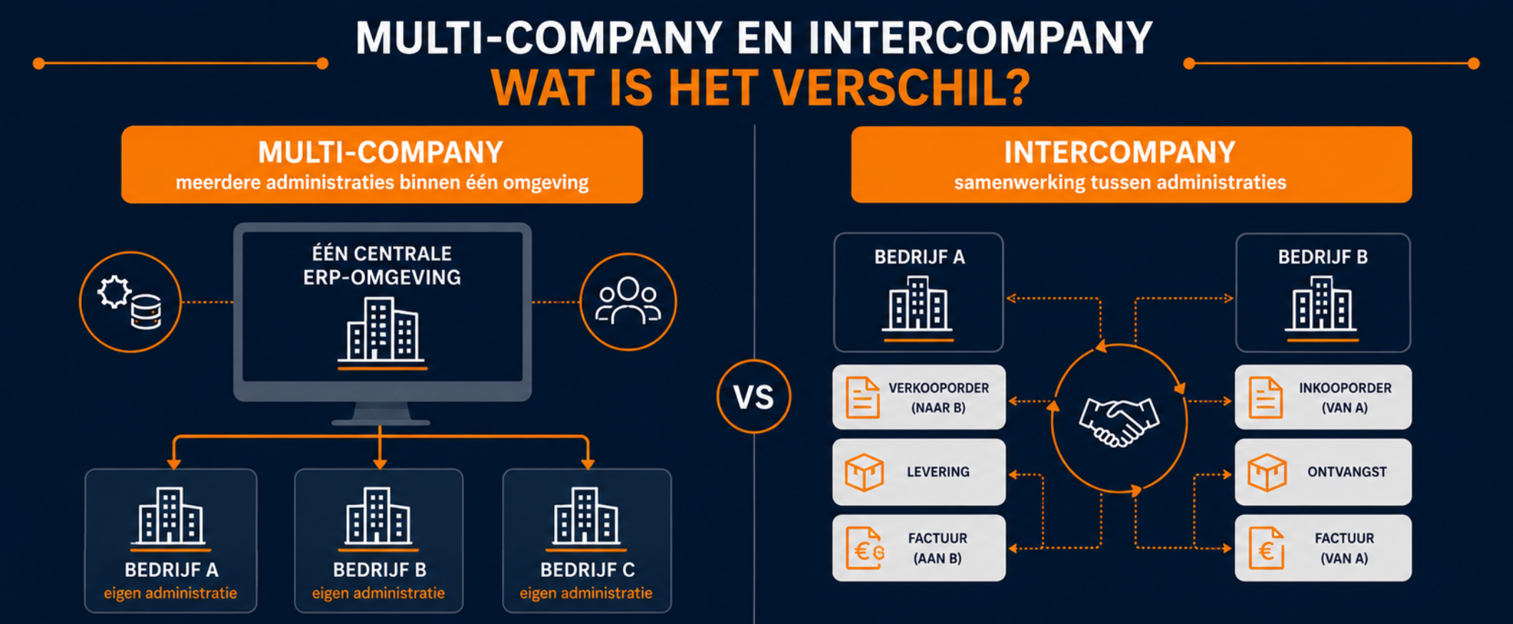 Multi-company en Intercompany